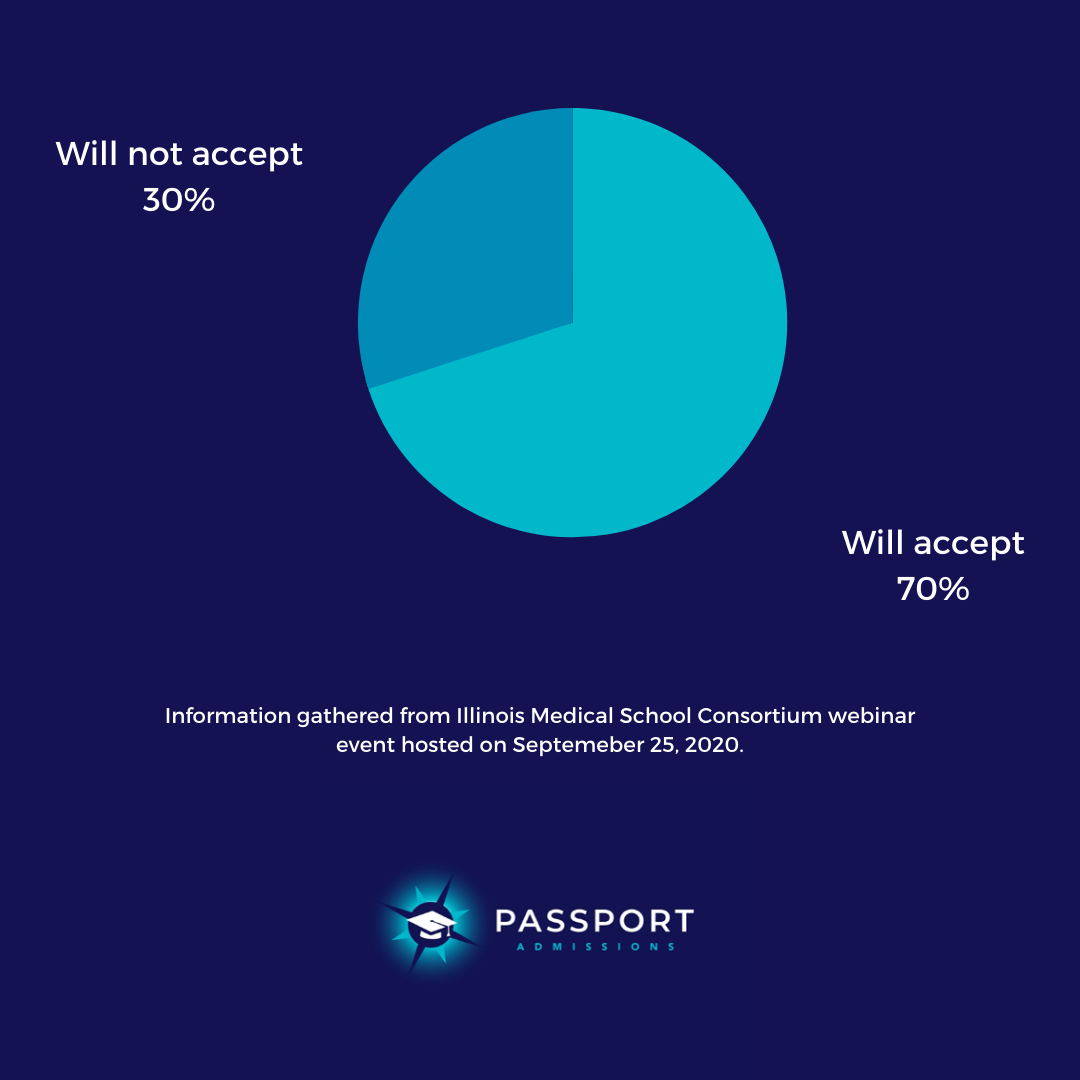 Will Medical Schools Accept Virtual Shadowing?